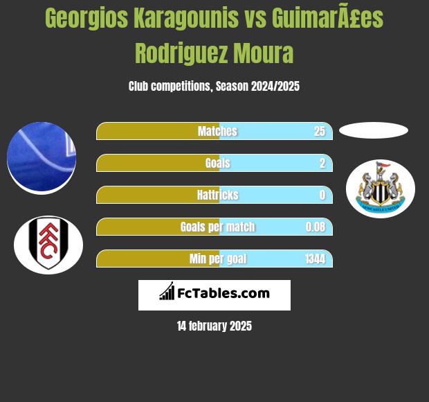 Georgios Karagounis vs GuimarÃ£es Rodriguez Moura h2h player stats