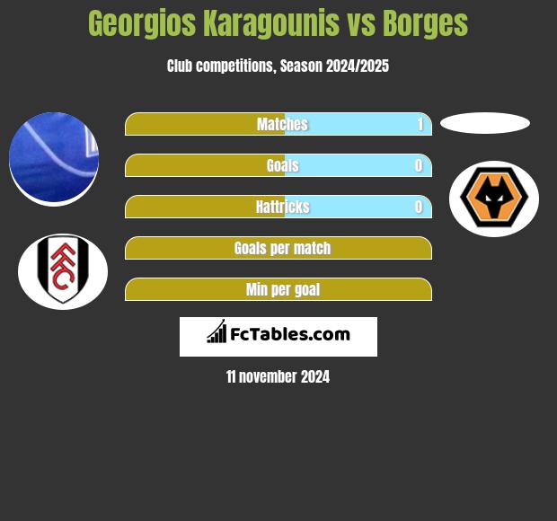 Georgios Karagounis vs Borges h2h player stats