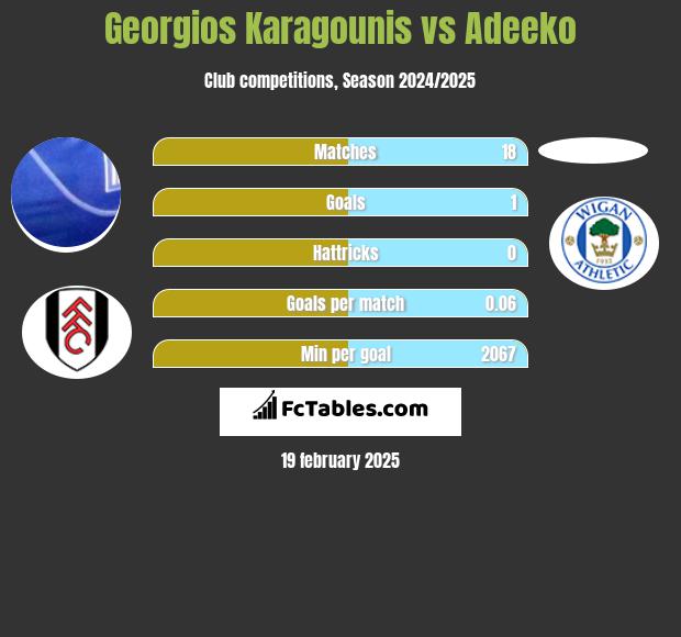 Georgios Karagounis vs Adeeko h2h player stats