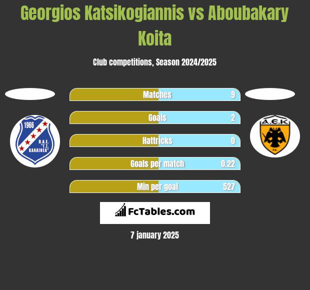 Georgios Katsikogiannis vs Aboubakary Koita h2h player stats