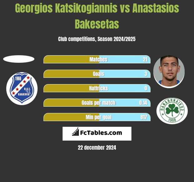 Georgios Katsikogiannis vs Anastasios Bakesetas h2h player stats