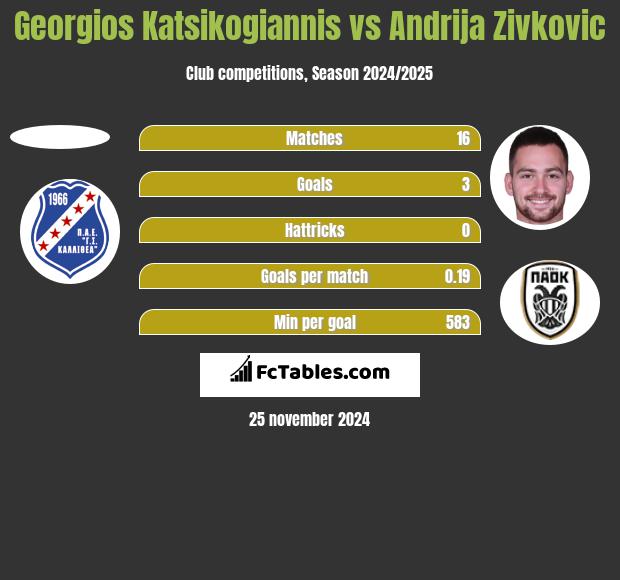 Georgios Katsikogiannis vs Andrija Zivković h2h player stats