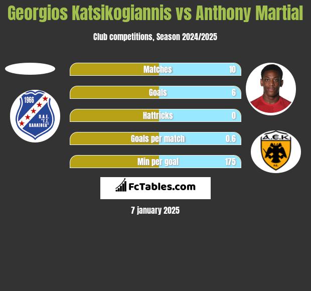 Georgios Katsikogiannis vs Anthony Martial h2h player stats