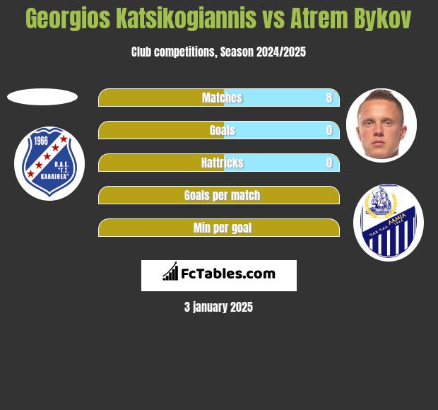 Georgios Katsikogiannis vs Artem Bykow h2h player stats