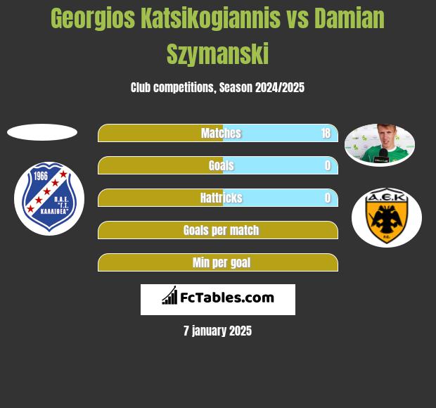 Georgios Katsikogiannis vs Damian Szymanski h2h player stats