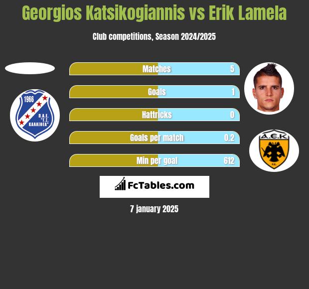 Georgios Katsikogiannis vs Erik Lamela h2h player stats