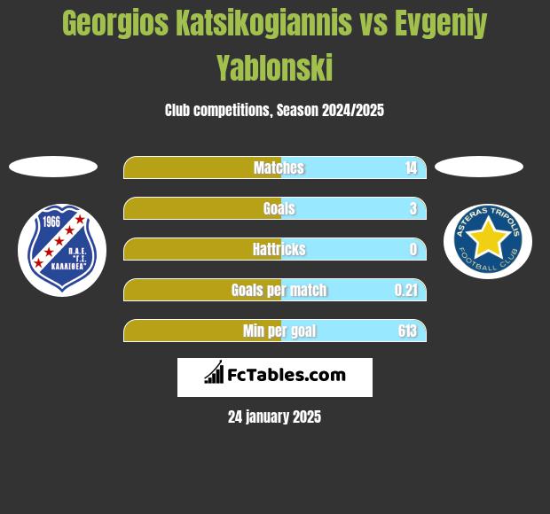 Georgios Katsikogiannis vs Jewgienij Jabłoński h2h player stats