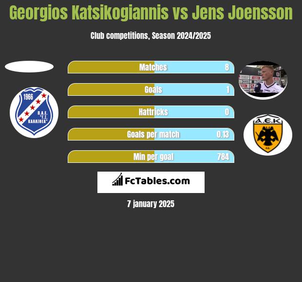 Georgios Katsikogiannis vs Jens Joensson h2h player stats