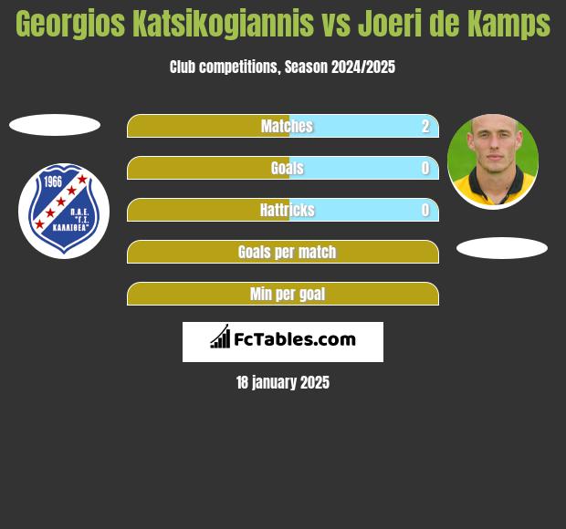 Georgios Katsikogiannis vs Joeri de Kamps h2h player stats