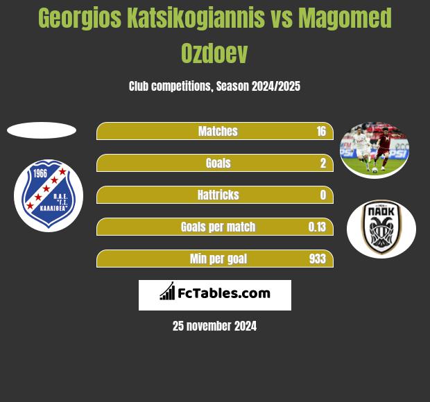 Georgios Katsikogiannis vs Magomed Ozdoev h2h player stats