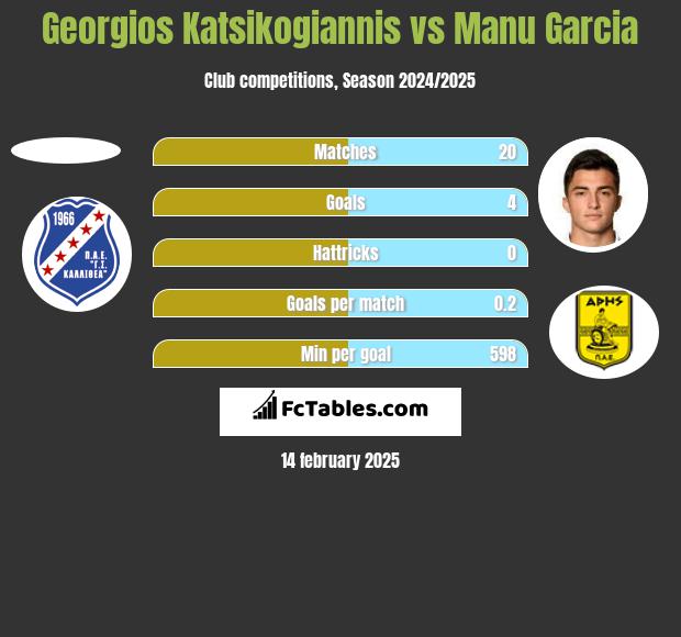 Georgios Katsikogiannis vs Manu Garcia h2h player stats