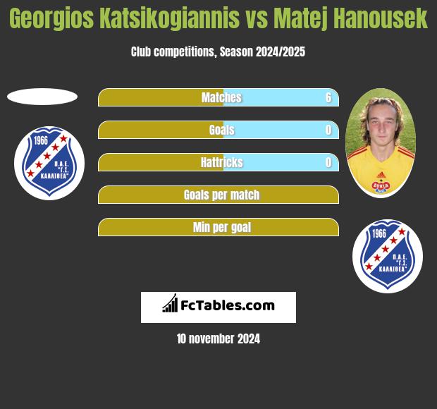 Georgios Katsikogiannis vs Matej Hanousek h2h player stats