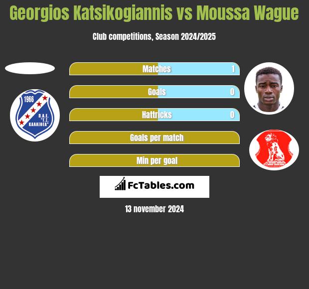 Georgios Katsikogiannis vs Moussa Wague h2h player stats