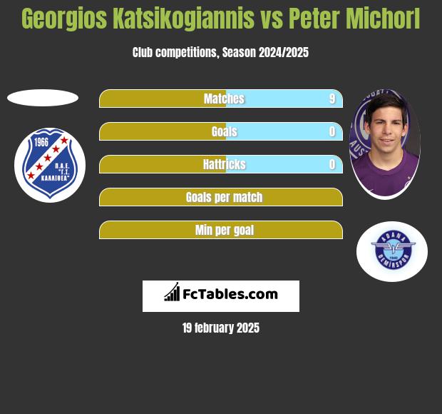 Georgios Katsikogiannis vs Peter Michorl h2h player stats