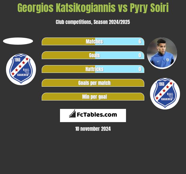 Georgios Katsikogiannis vs Pyry Soiri h2h player stats