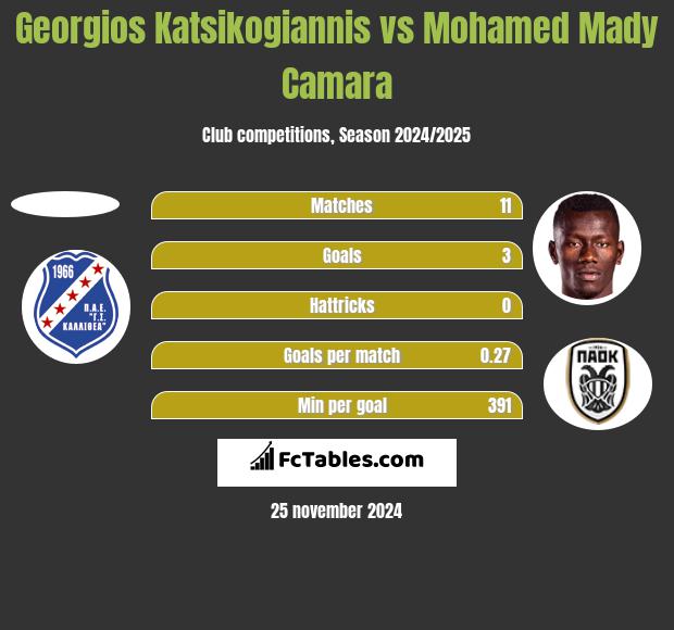 Georgios Katsikogiannis vs Mohamed Mady Camara h2h player stats