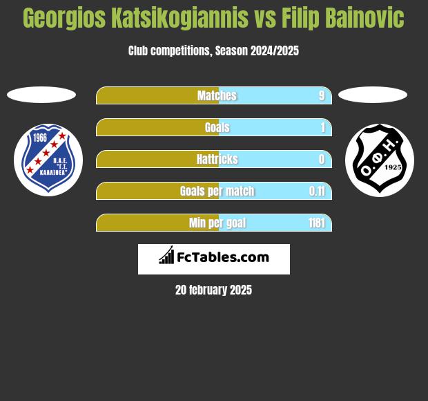 Georgios Katsikogiannis vs Filip Bainovic h2h player stats