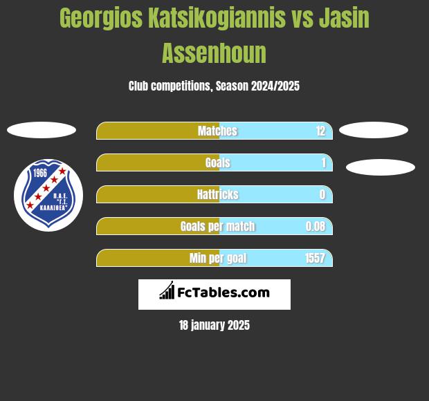 Georgios Katsikogiannis vs Jasin Assenhoun h2h player stats