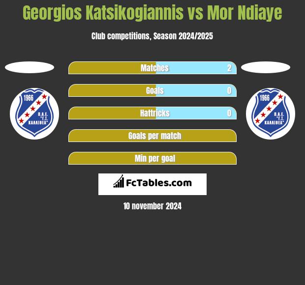 Georgios Katsikogiannis vs Mor Ndiaye h2h player stats