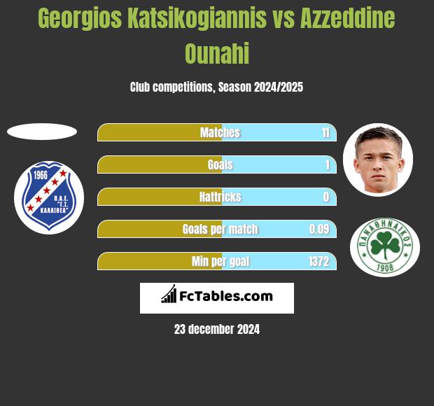 Georgios Katsikogiannis vs Azzeddine Ounahi h2h player stats