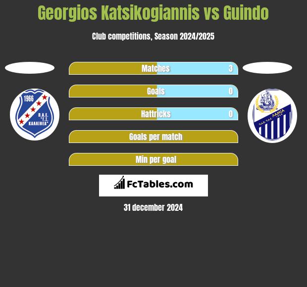 Georgios Katsikogiannis vs Guindo h2h player stats