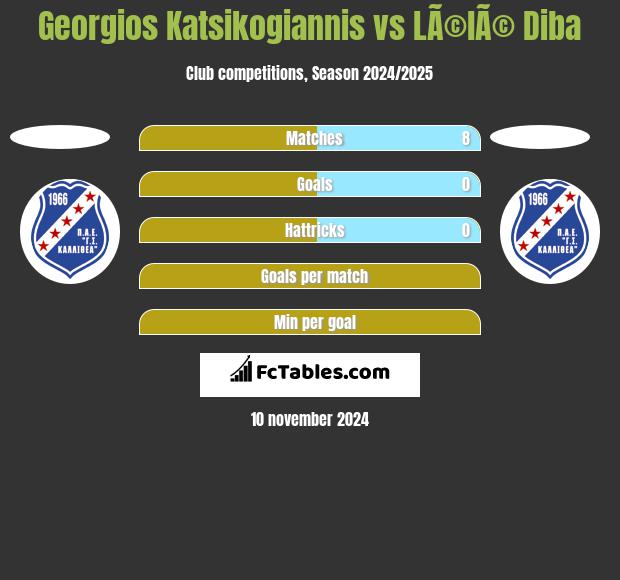 Georgios Katsikogiannis vs LÃ©lÃ© Diba h2h player stats