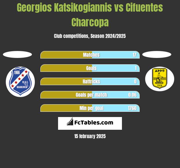 Georgios Katsikogiannis vs Cifuentes Charcopa h2h player stats