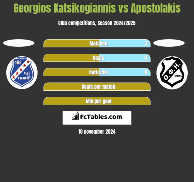 Georgios Katsikogiannis vs Apostolakis h2h player stats