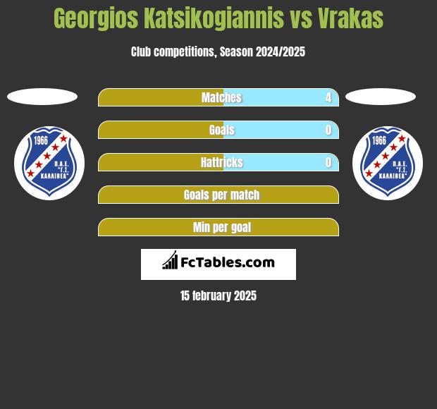 Georgios Katsikogiannis vs Vrakas h2h player stats