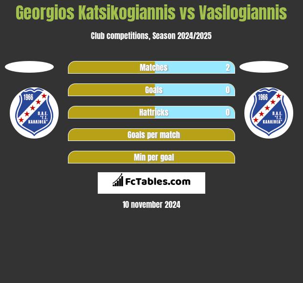 Georgios Katsikogiannis vs Vasilogiannis h2h player stats