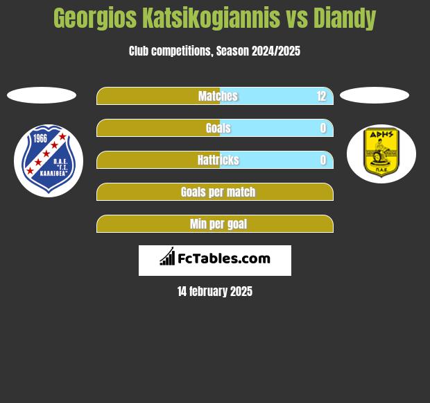 Georgios Katsikogiannis vs Diandy h2h player stats