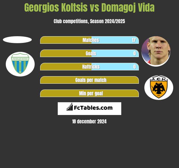 Georgios Koltsis vs Domagoj Vida h2h player stats