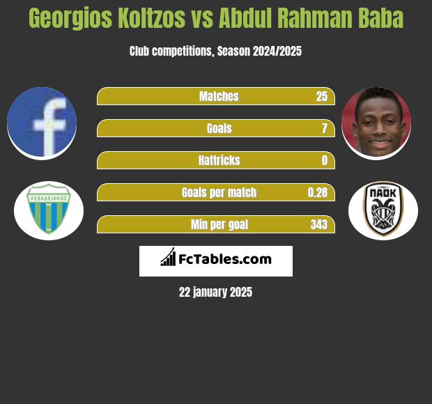 Georgios Koltzos vs Abdul Baba h2h player stats