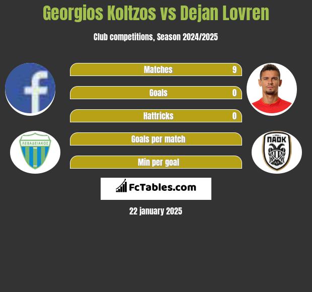 Georgios Koltzos vs Dejan Lovren h2h player stats