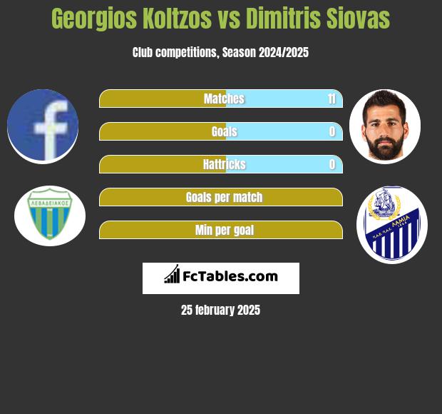 Georgios Koltzos vs Dimitris Siovas h2h player stats