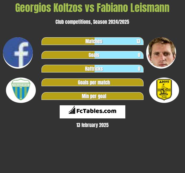 Georgios Koltzos vs Fabiano Leismann h2h player stats