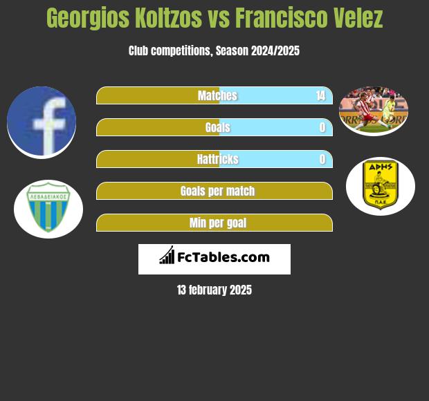 Georgios Koltzos vs Francisco Velez h2h player stats