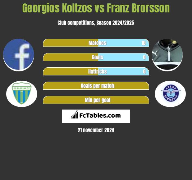 Georgios Koltzos vs Franz Brorsson h2h player stats