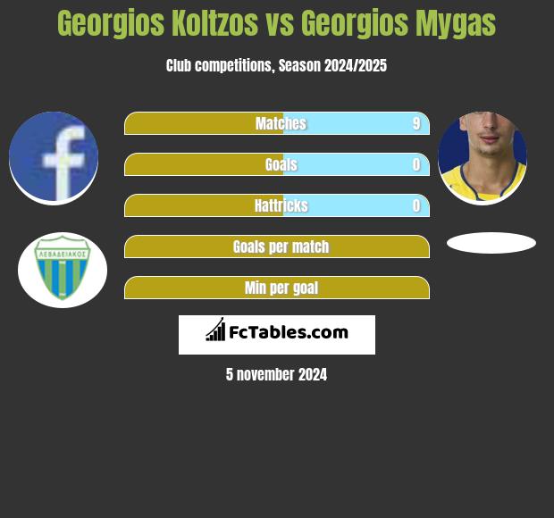 Georgios Koltzos vs Georgios Mygas h2h player stats