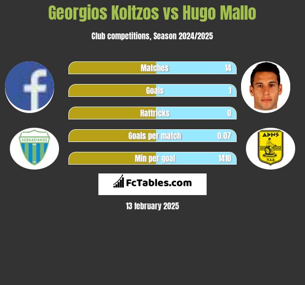 Georgios Koltzos vs Hugo Mallo h2h player stats