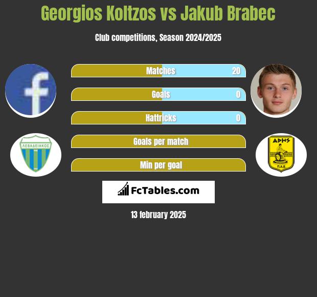 Georgios Koltzos vs Jakub Brabec h2h player stats