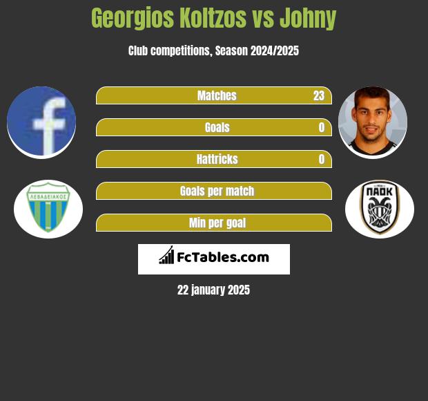 Georgios Koltzos vs Johny h2h player stats