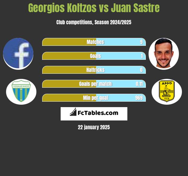 Georgios Koltzos vs Juan Sastre h2h player stats