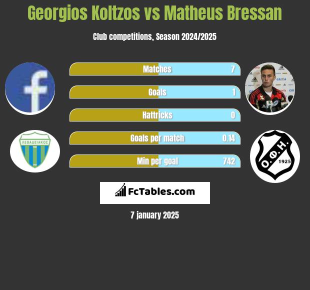 Georgios Koltzos vs Matheus Bressan h2h player stats