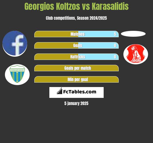 Georgios Koltzos vs Karasalidis h2h player stats