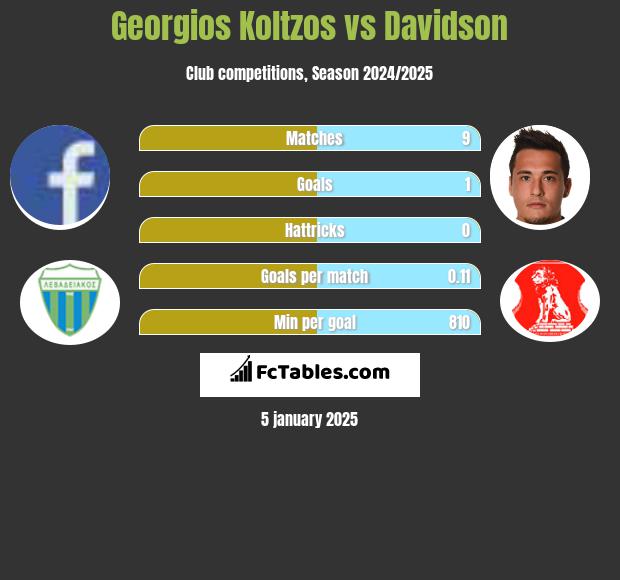 Georgios Koltzos vs Davidson h2h player stats