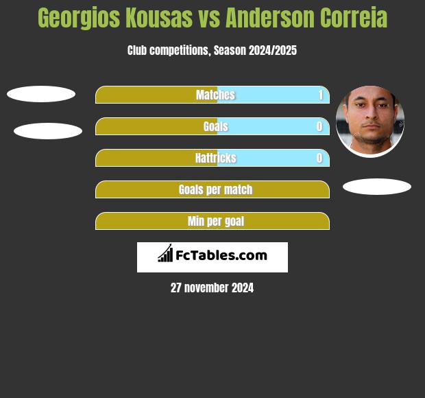 Georgios Kousas vs Anderson Correia h2h player stats