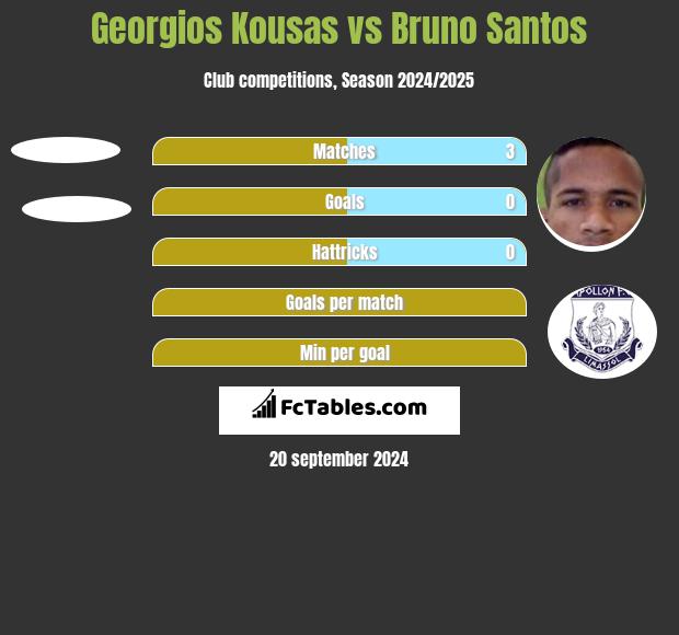 Georgios Kousas vs Bruno Santos h2h player stats