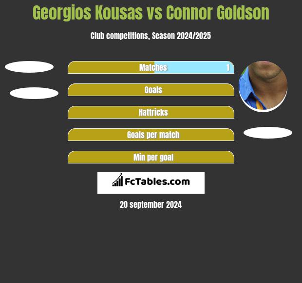 Georgios Kousas vs Connor Goldson h2h player stats