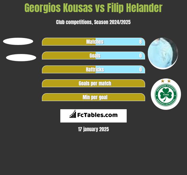 Georgios Kousas vs Filip Helander h2h player stats